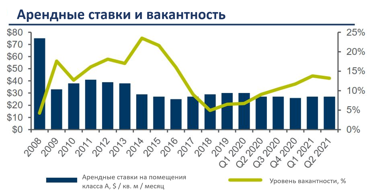 Cushman & Wakefield представляет обзор рынка офисной недвижимости Киева в первом полугодии 2021 года
